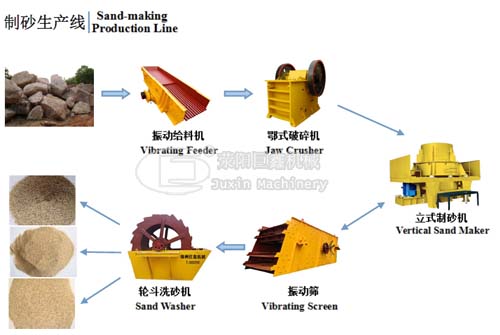 sand making line vertical shaft impact crusher