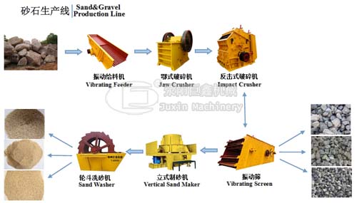 Sand&Gravel Production Line impact crusher