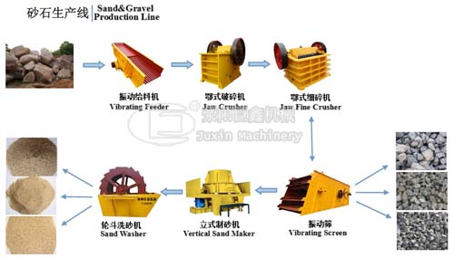 Sand&Gravel Production Line jaw fine crusher