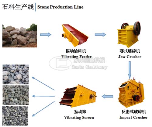 stone production line impact crusher