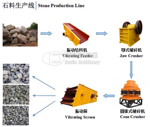 350t/h Stone Production Line