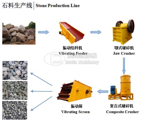 380-500t/h Stone Production Line